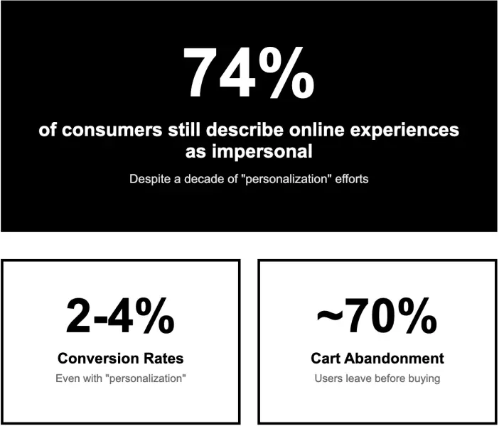 Graphic showing that 74 percent of consumers find online experiences impersonal, along with statistics for conversion rates and cart abandonment.