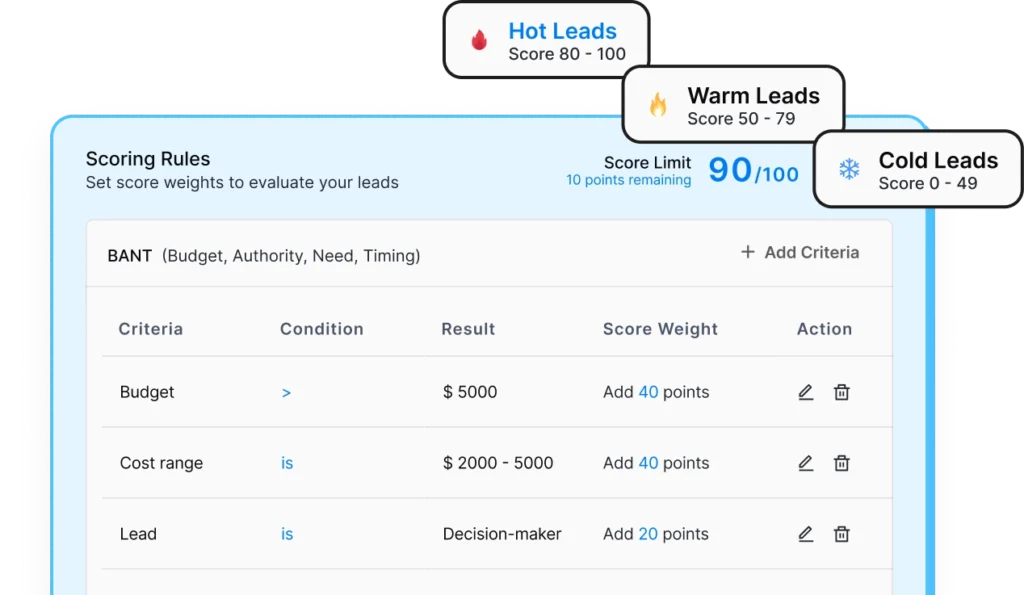 Lead scoring dashboard showing BANT criteria with budget, cost range, and decision-maker fields, plus visual labels for hot, warm, and cold leads.
