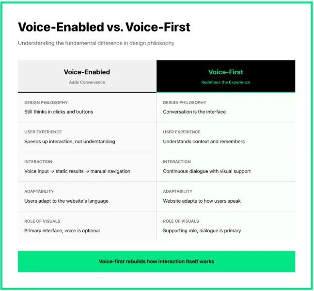 Comparison table showing differences between voice enabled and voice first design, with voice first emphasizing conversation and continuous dialogue.