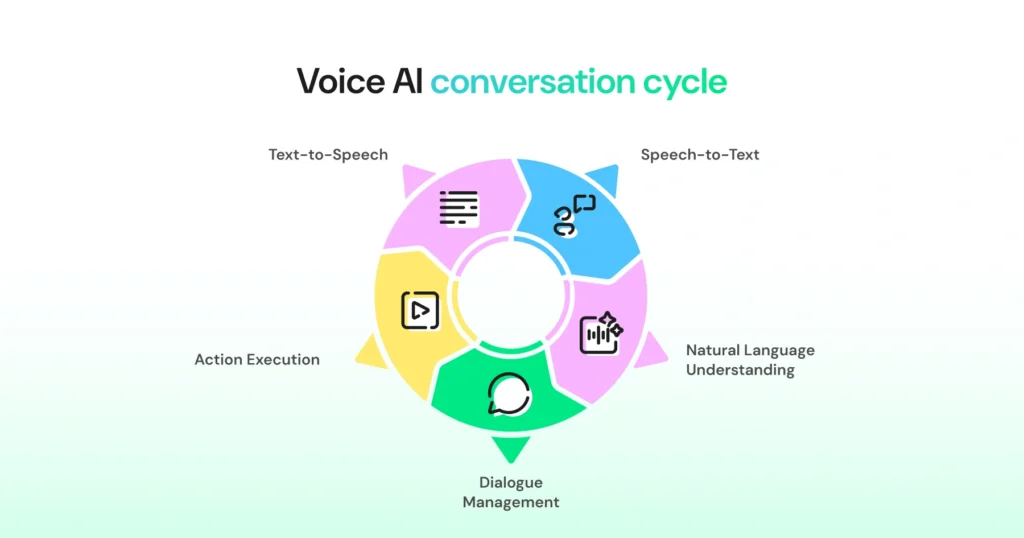 Complete end to end voice ai conversational cycle explained via an infographic