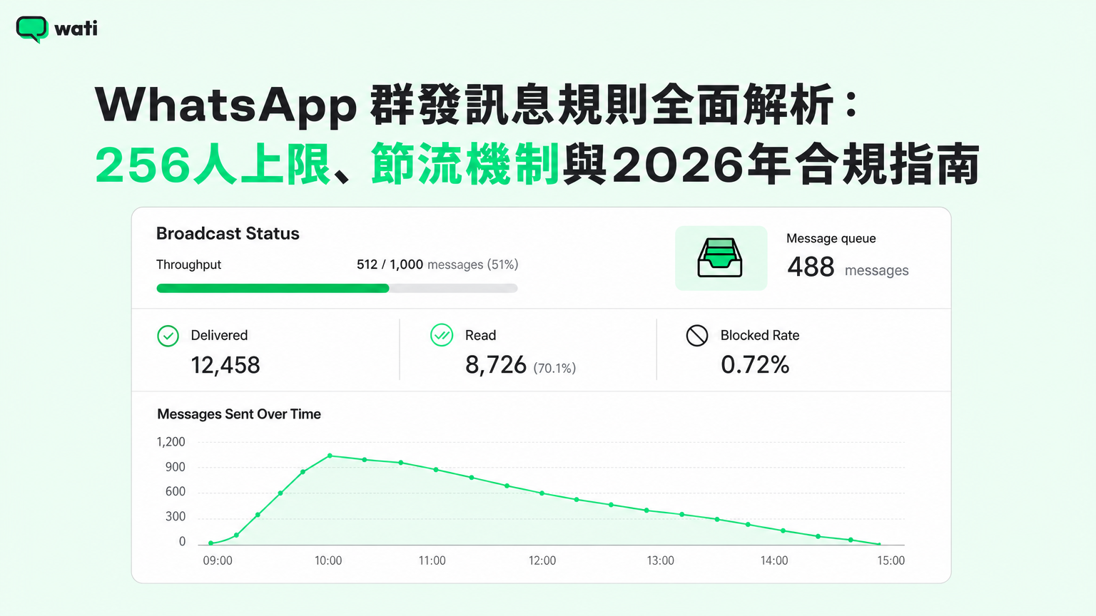 2026 WhatsApp 群發訊息規則：256人上限、Marketing限制與Business API合規指南