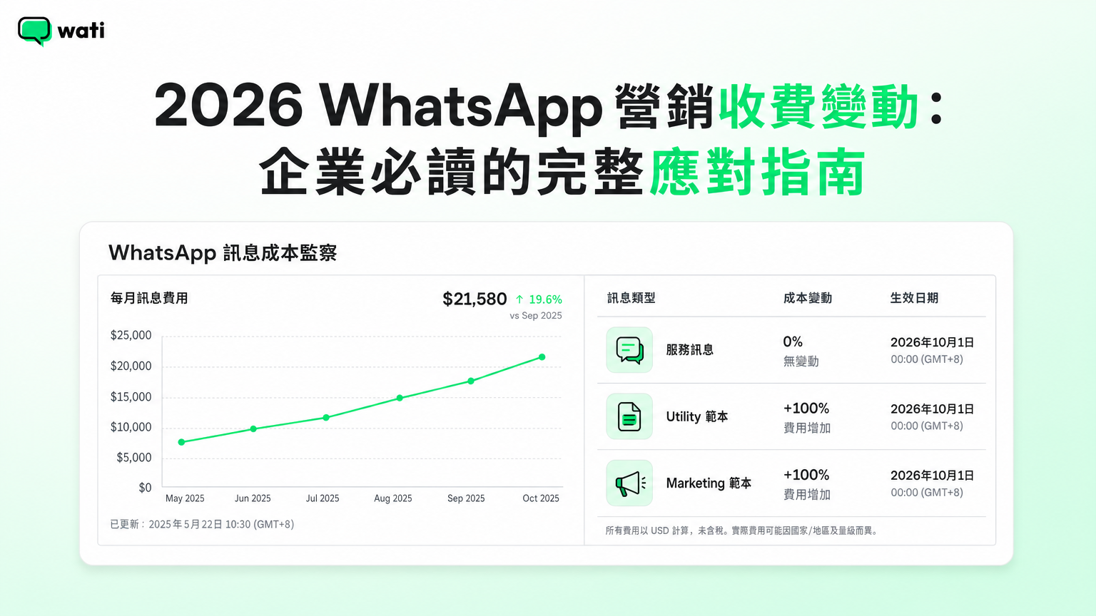 2026 WhatsApp 營銷收費變動：企業必讀的完整應對指南