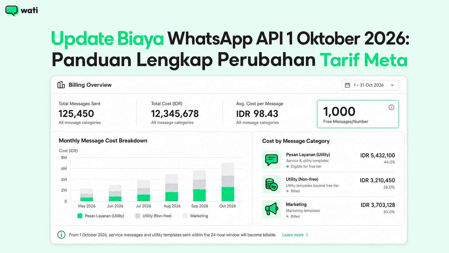 Update Biaya WhatsApp API: Panduan Lengkap Perubahan Tarif Meta yang Berlaku 1 Oktober 2026