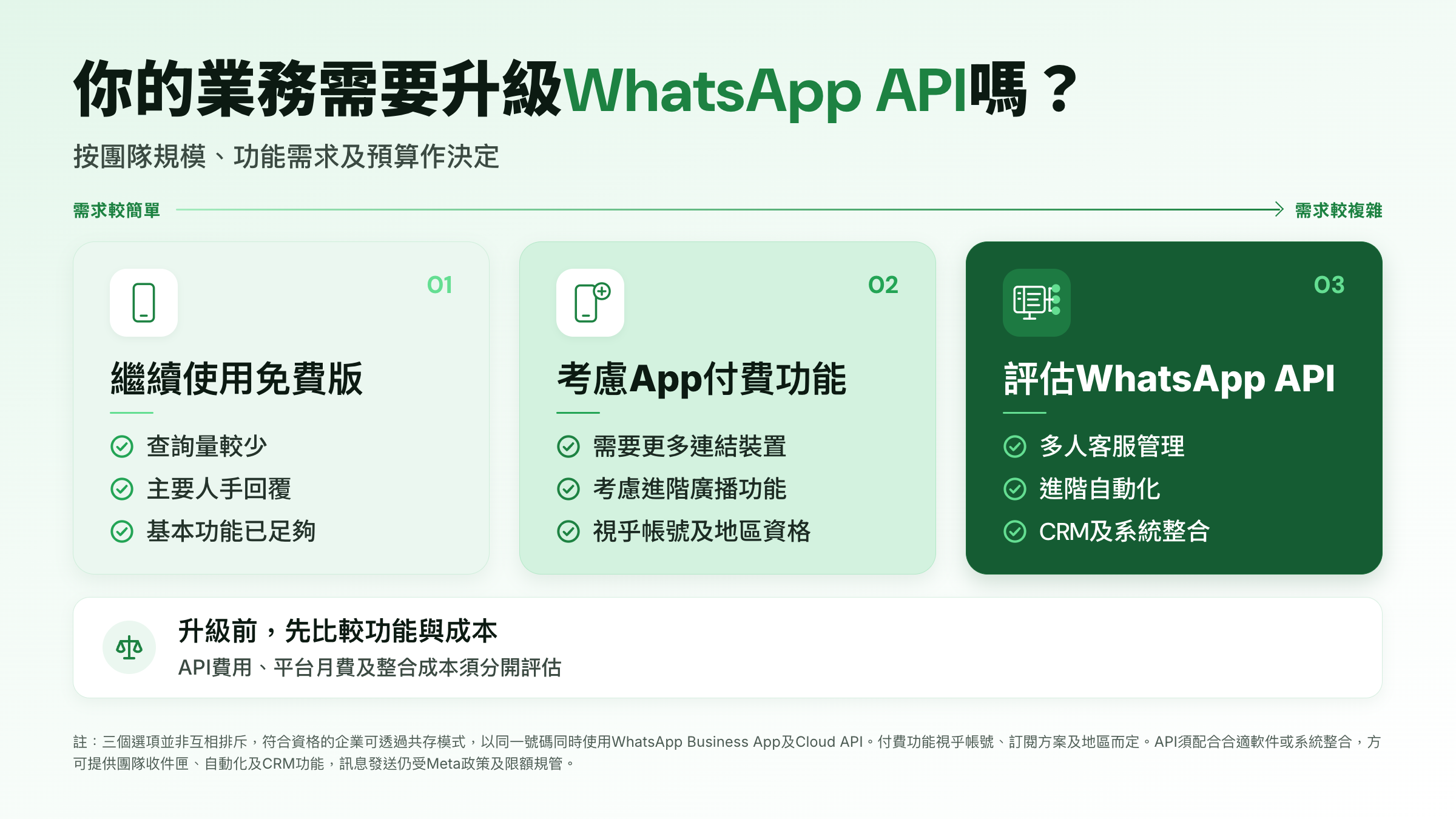 WhatsApp Business升級判斷圖，比較繼續使用免費版、考慮App付費功能及升級WhatsApp Business API的適用情況