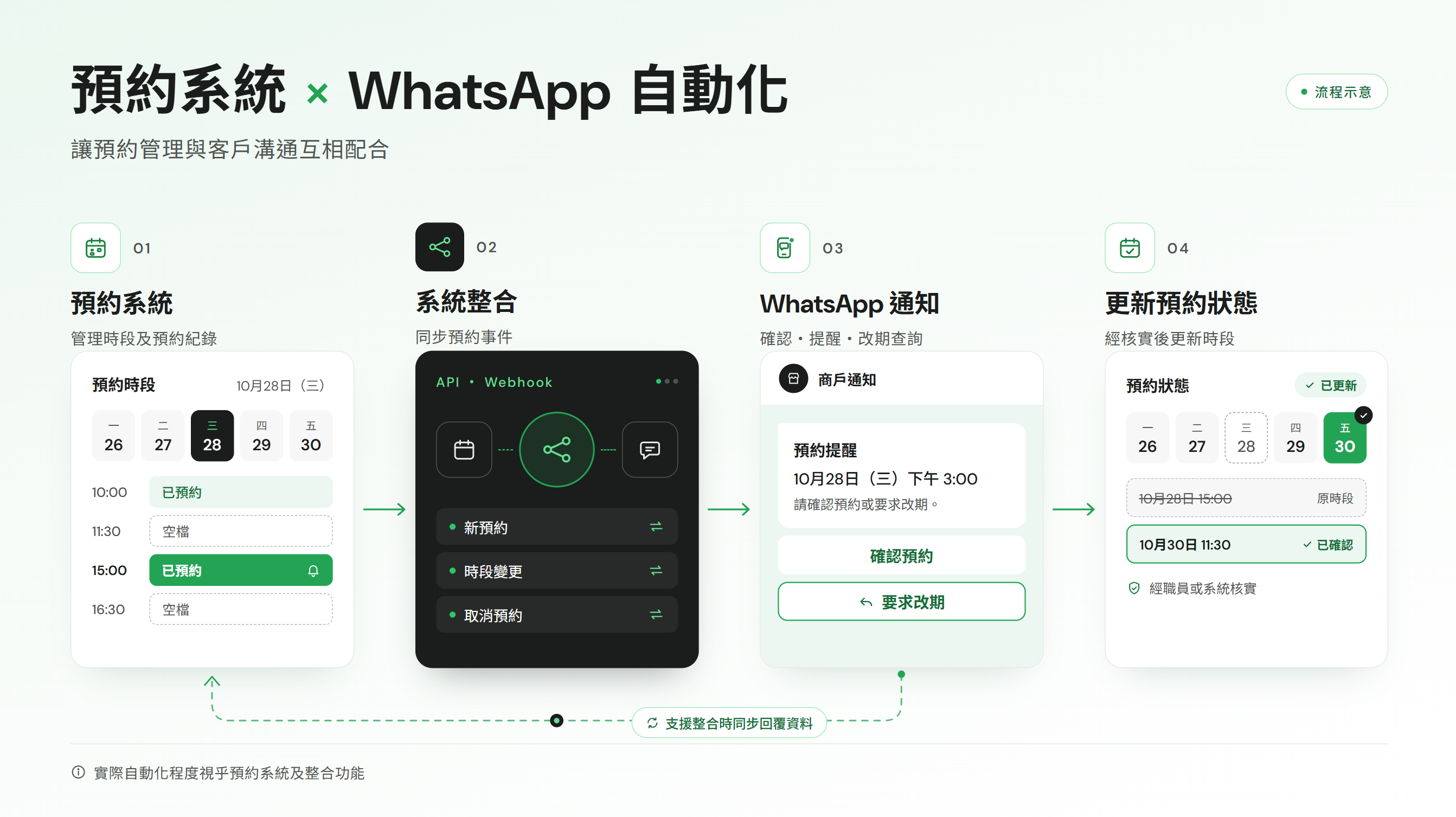 網上預約系統與WhatsApp自動化整合流程,展示預約資料同步、客戶通知及預約狀態更新