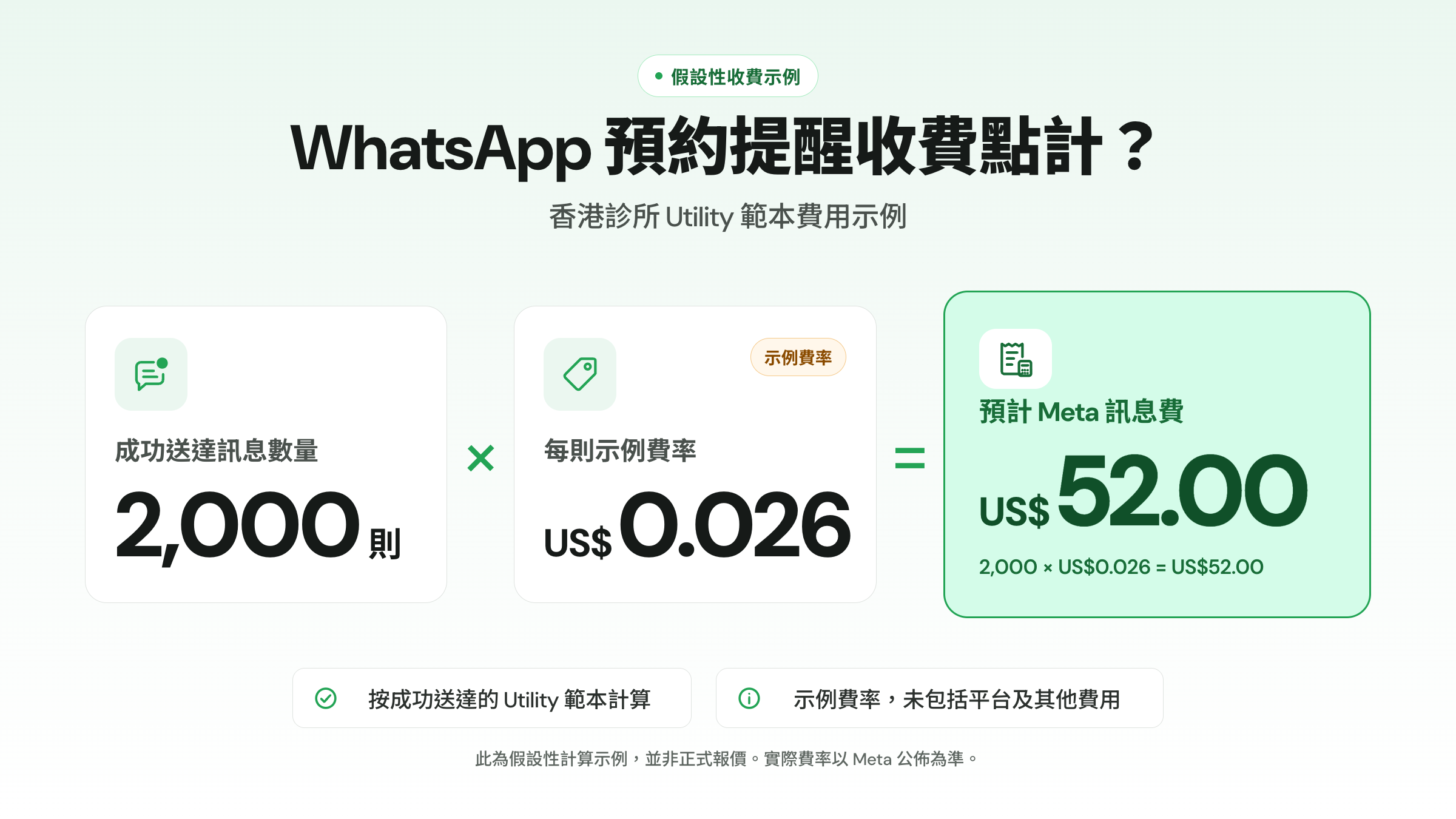 香港診所WhatsApp Utility範本收費計算示例,2,000則成功送達訊息按每則US$0.026估算為US$52