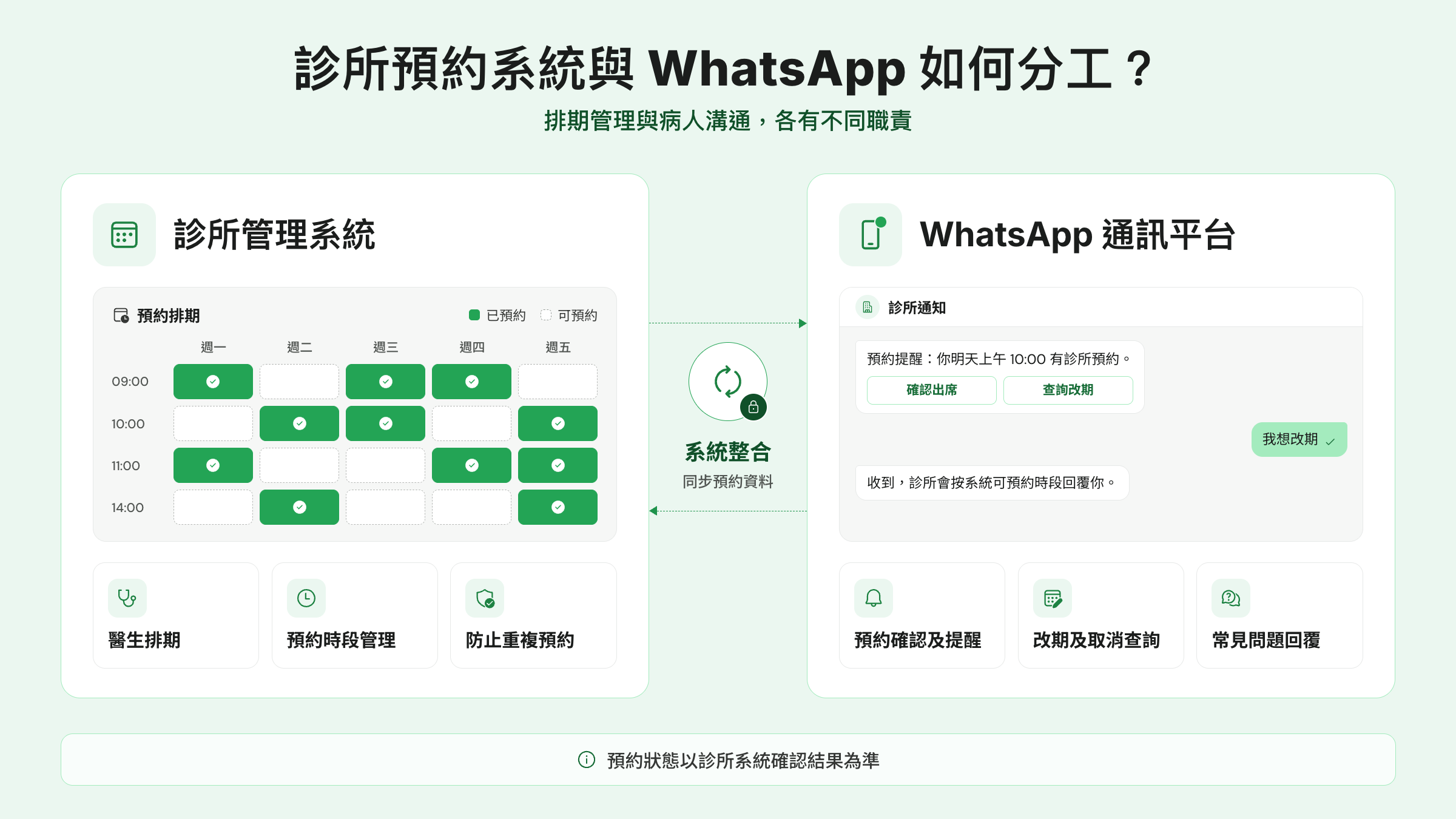 診所預約系統與WhatsApp通訊平台分工圖,說明醫生排期、預約管理、提醒及改期查詢的職責