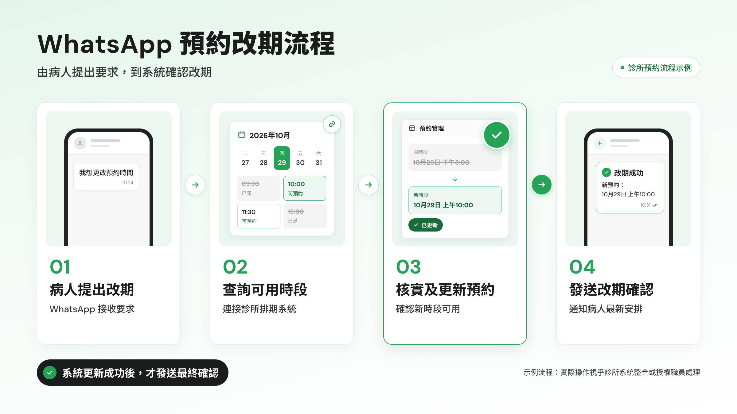 WhatsApp診所預約改期四步流程,由病人提出改期、查詢可用時段、更新預約至發送確認通知