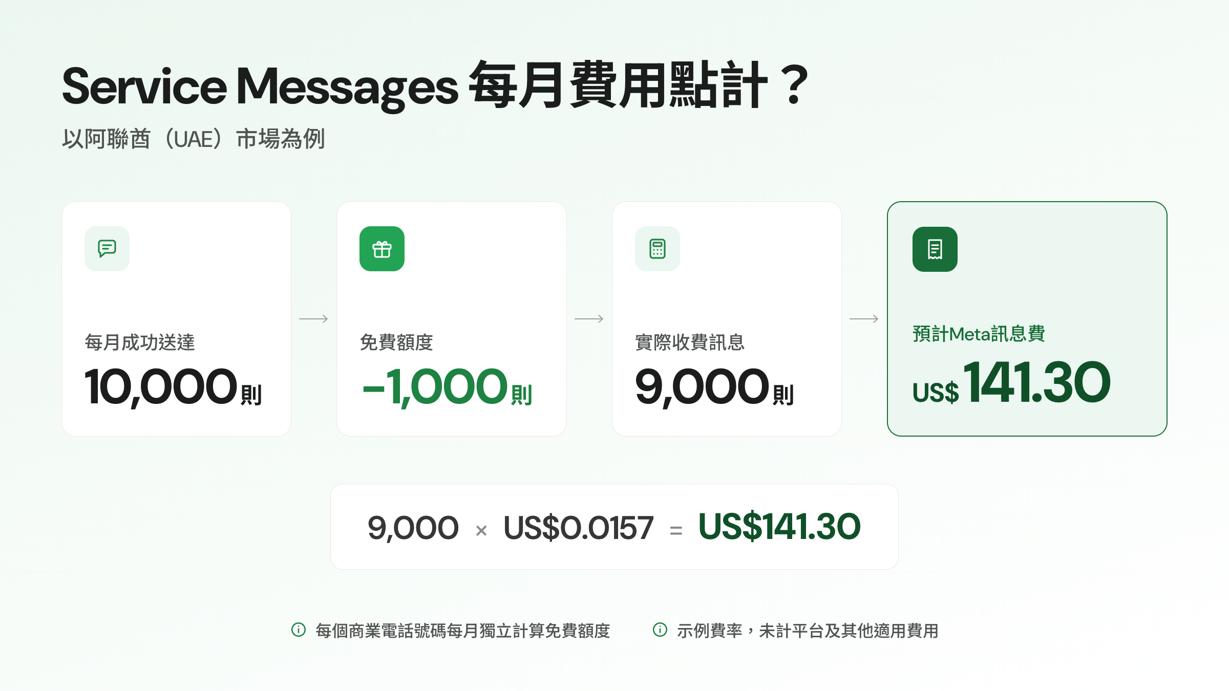 WhatsApp Service Messages收費計算示例,10,000則訊息扣除1,000則免費額度後,按阿聯酋費率計算約US$141.30