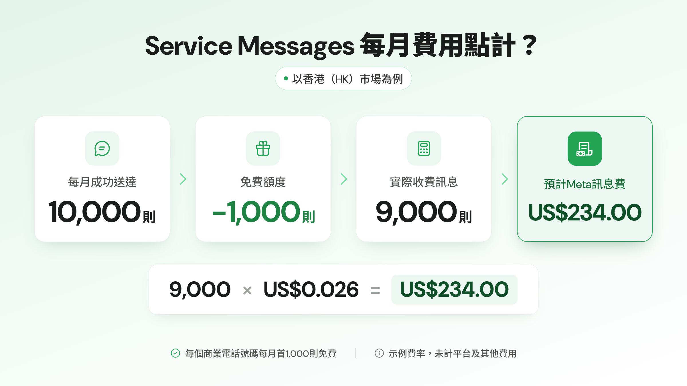 香港WhatsApp API Service Messages每月收費計算,10,000則訊息扣除1,000則免費額度,以每則US$0.026計算約US$234