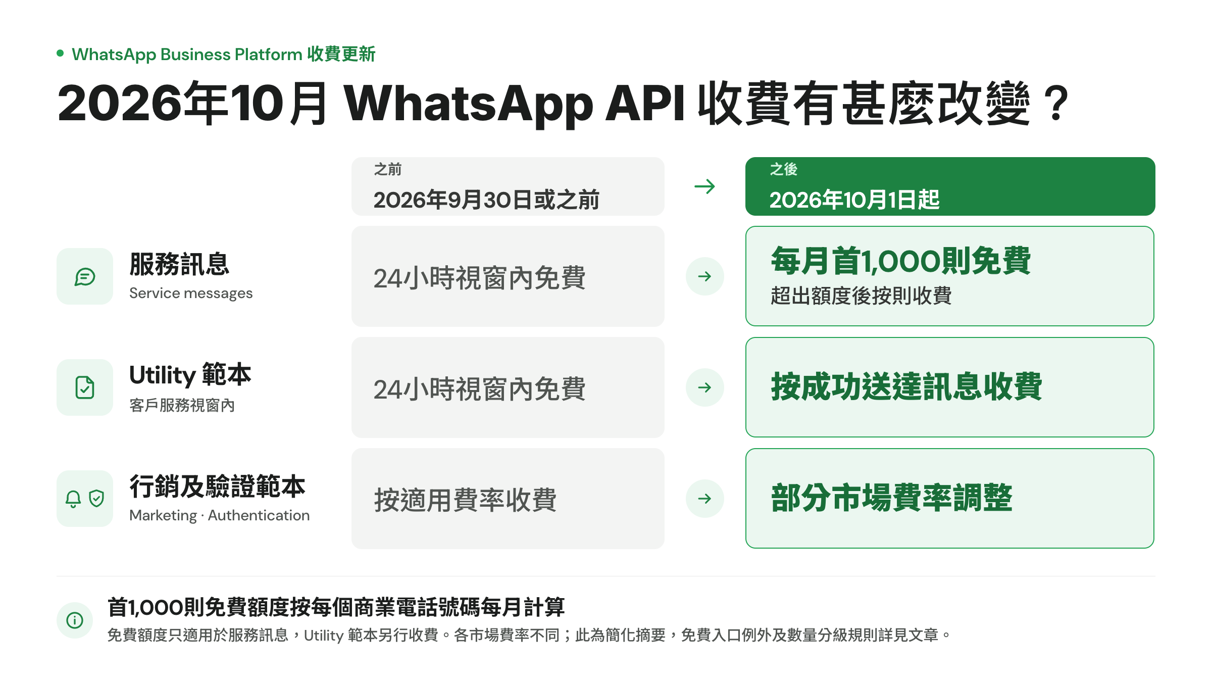 WhatsApp API 2026年10月收費前後比較,涵蓋Service Messages、Utility範本及Marketing與Authentication訊息