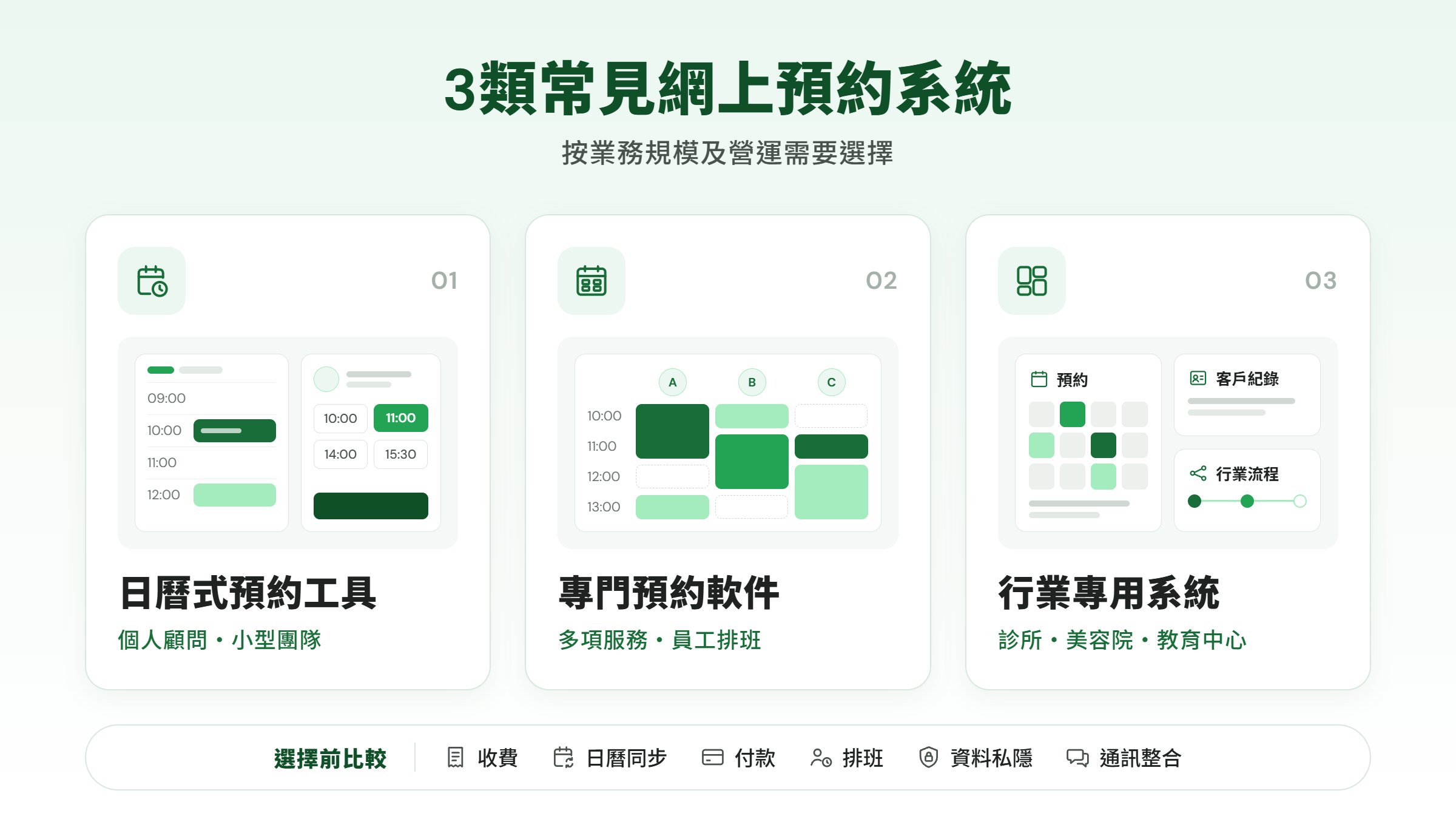 三類網上預約系統比較,包括日曆式預約工具、專門預約軟件及行業專用管理系統