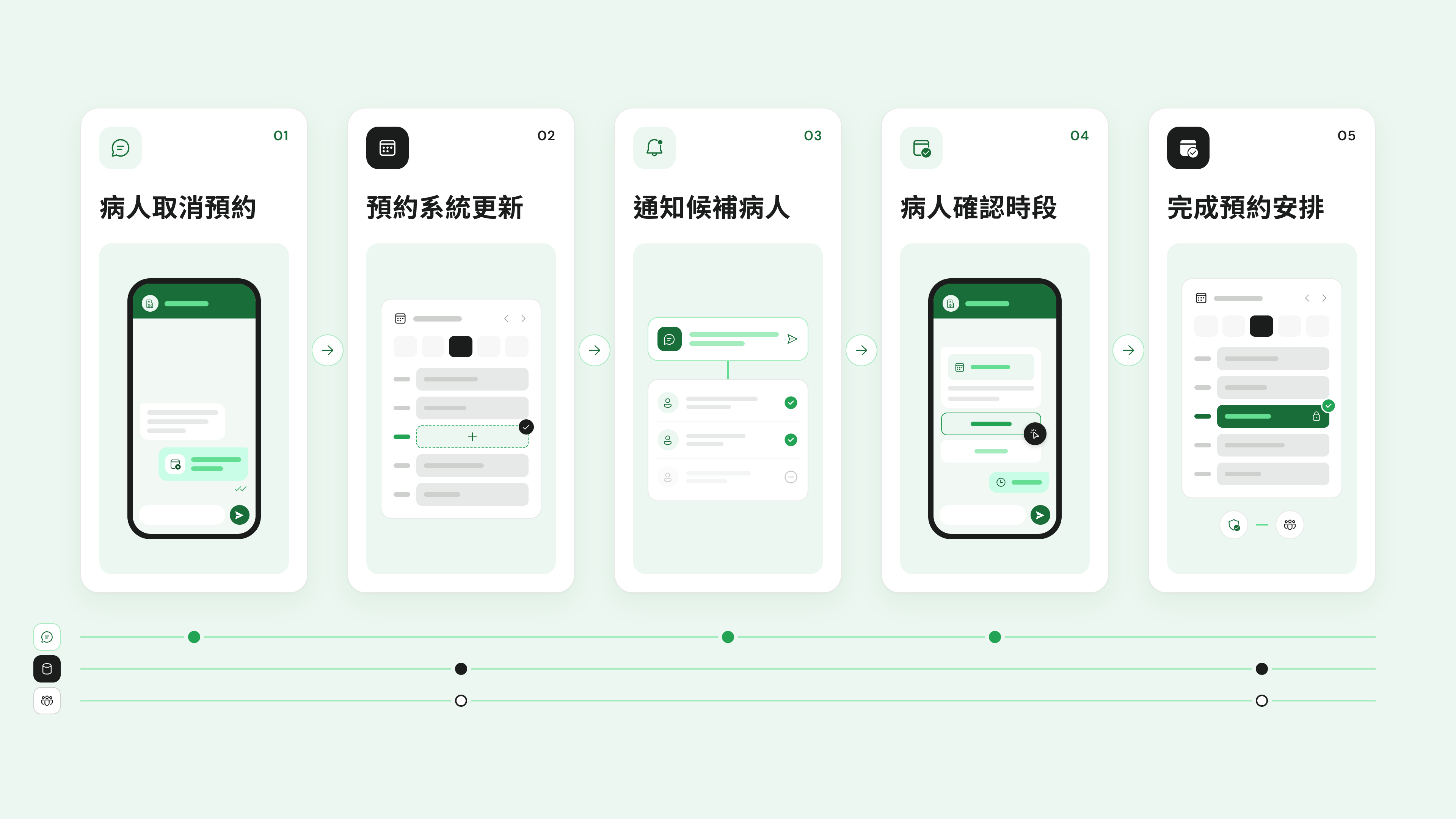 Wati WhatsApp 診所預約管理流程示意圖,由病人取消預約、通知候補名單至完成重新預約