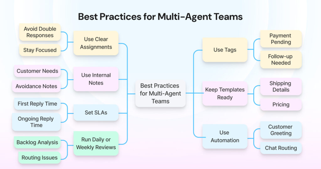 Mindmap outlining best practices for multi-agent teams, covering assignments, tags, internal notes, templates, SLAs, automation and review routines.