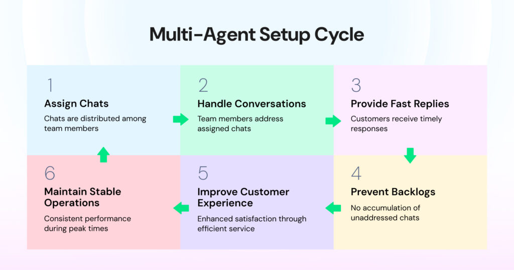 Flowchart showing the multi-agent workflow cycle, including assigning chats, handling conversations, sending fast replies and maintaining stable operations.