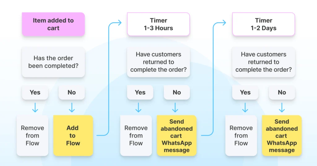 Flowchart showing how automated WhatsApp messages are triggered after a customer abandons their cart, with timers set for 1–3 hours and 1–2 days.