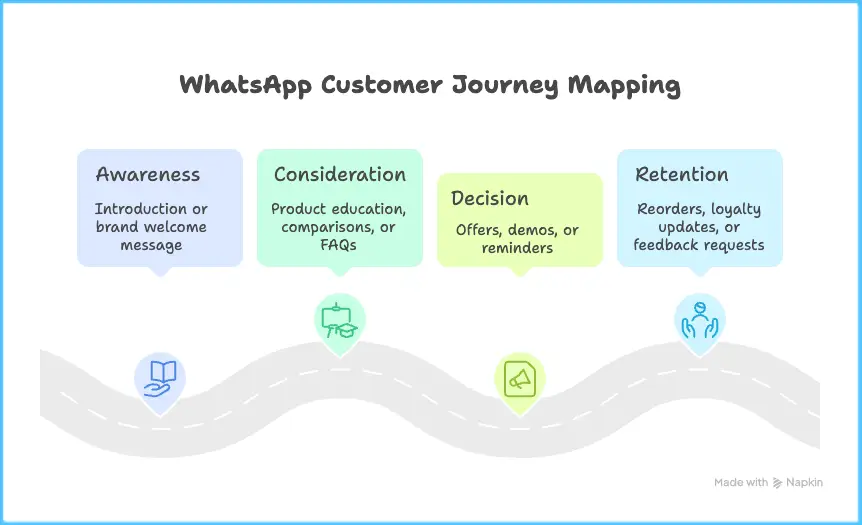 Illustrated roadmap showing WhatsApp customer journey stages from awareness to retention, with examples like welcome messages, FAQs, offers, and loyalty updates.