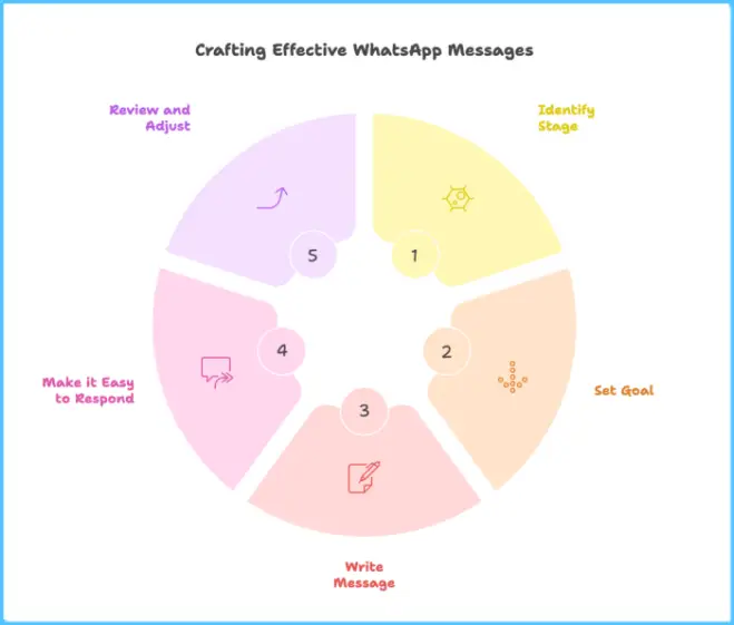 Circular infographic illustrating five steps for creating effective WhatsApp messages: identify stage, set goal, write message, make it easy to respond, and review and adjust.