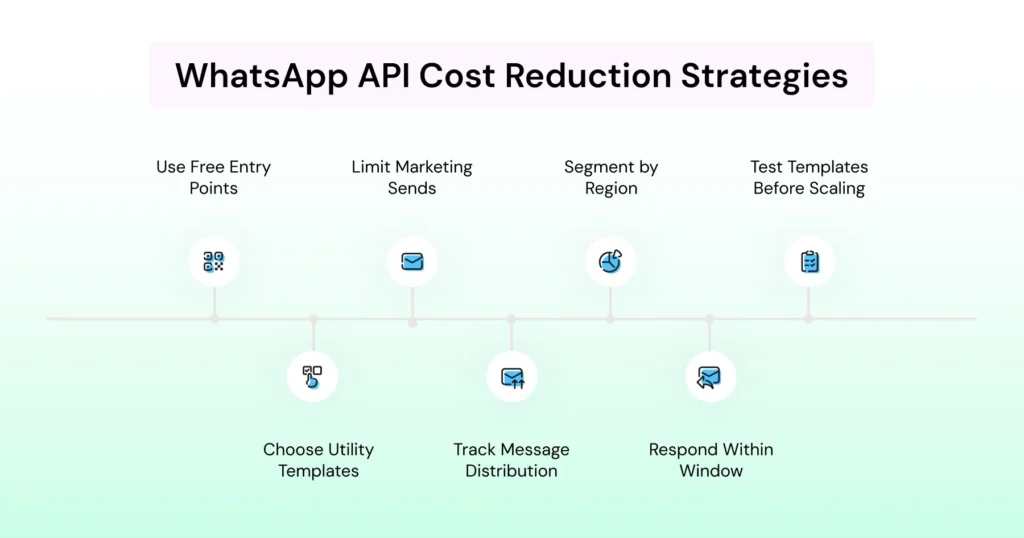 A visual guide outlining practical ways for businesses to reduce WhatsApp API costs, including using free entry points and segmenting by region.