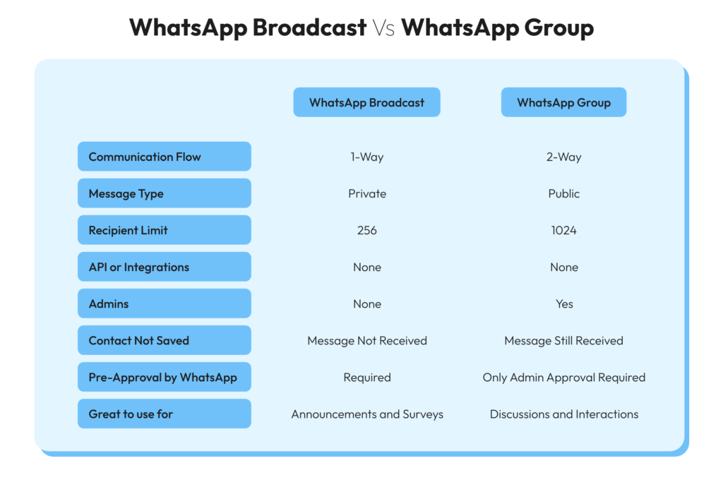 Broadcast Lists