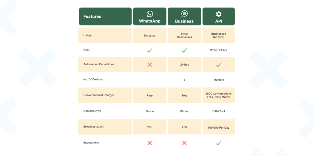 WhatsApp Business Automation