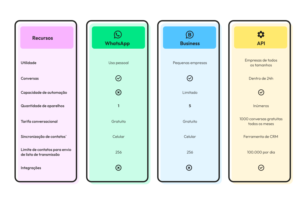 API do WhatsApp Business