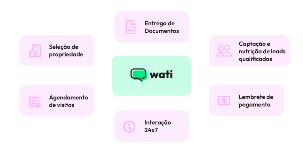 WhatsApp para imobiliária