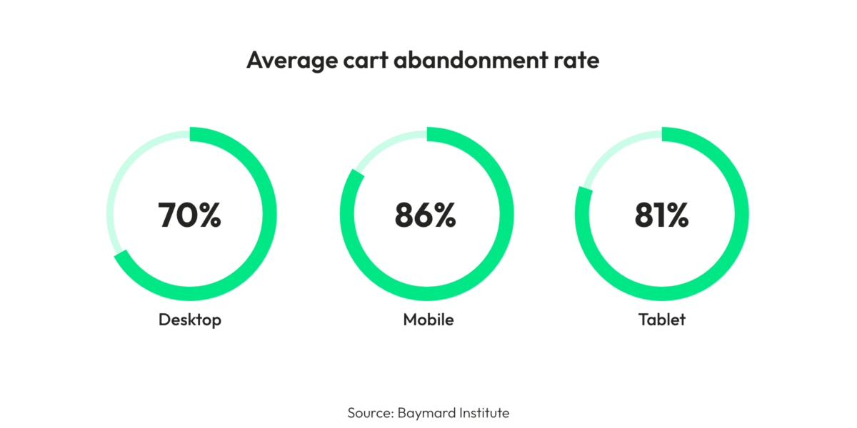 Recover Lost Sales and Boost Conversions with Abandoned Cart Recovery