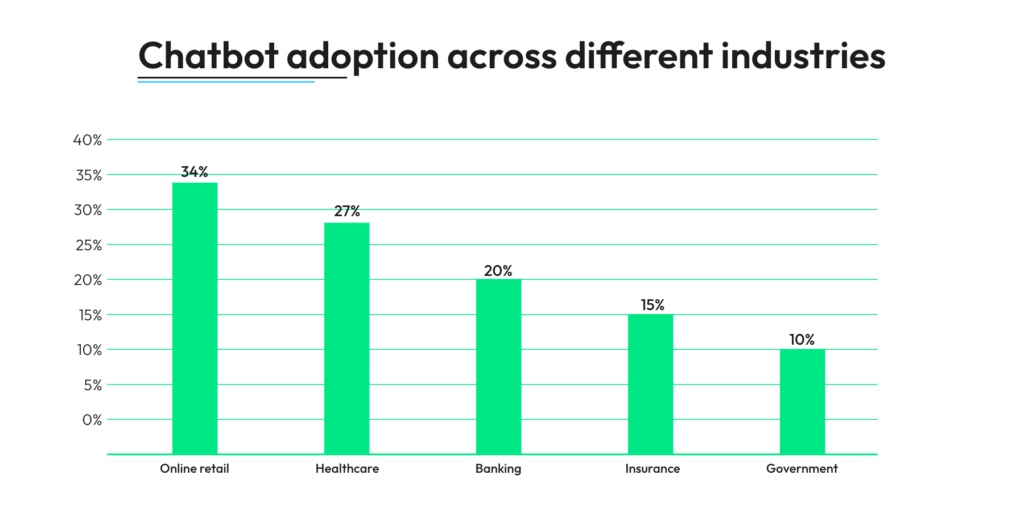 WhatsApp Chatbot adoption across different industries