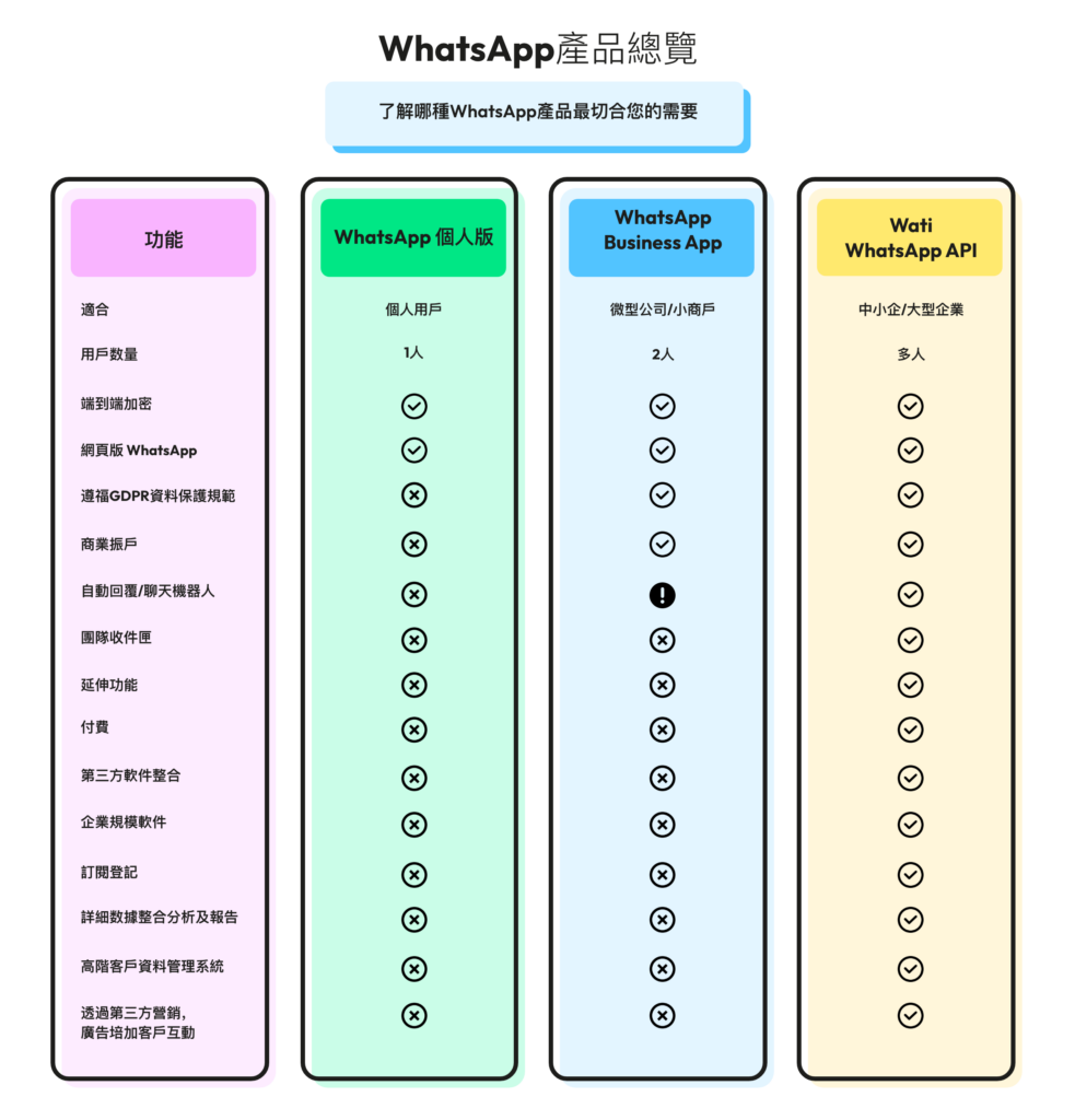 WhatsApp Business API與WhatsApp個人版及WhatsApp Business的分別