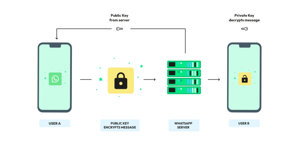 How end-to-end encryption works
