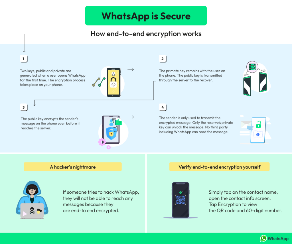 How end-to-end encryption works