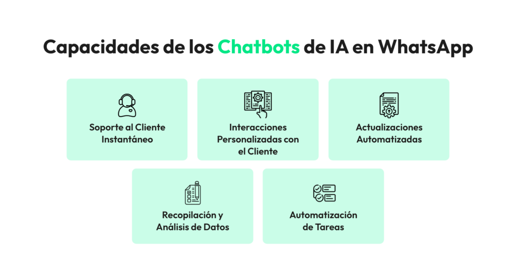 Capacidades de WhatsApp AI Chatbot en línea