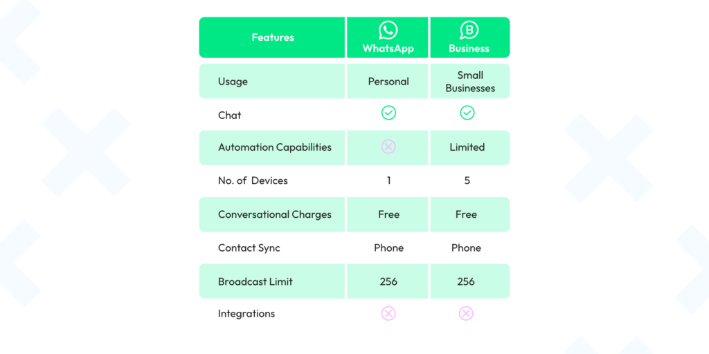 Difference between WhatsApp and WhatsApp business account