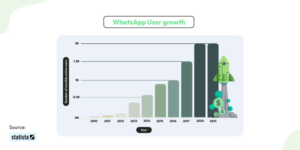 WhatsApp Marketing Statistics