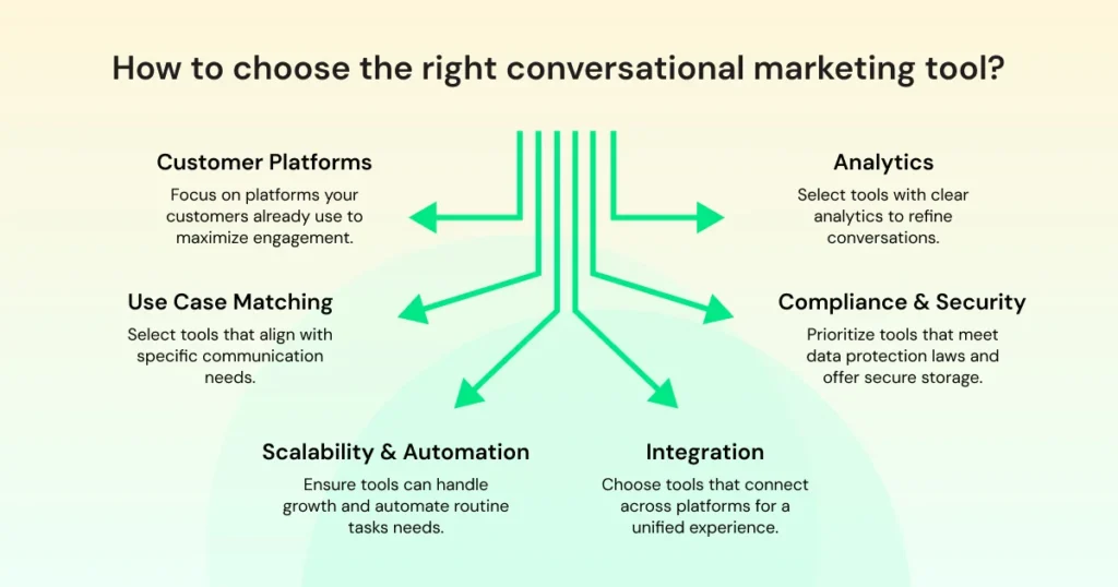 A visual checklist highlighting key factors businesses should consider when selecting the right conversational marketing platform.