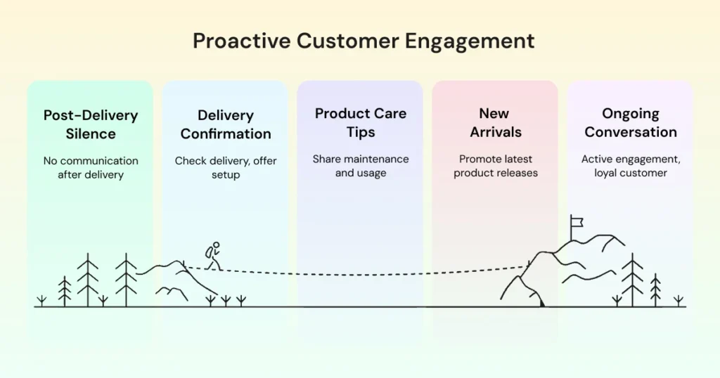 A snapshot of proactive WhatsApp engagement, showing brands initiating helpful conversations such as reminders, updates, and personalized offers.