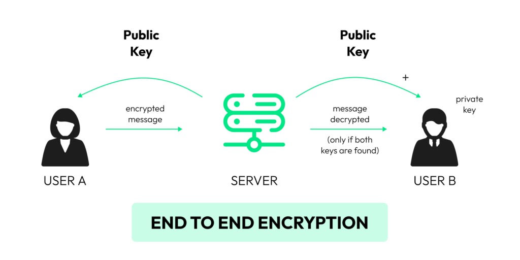 How End-to-end encryption works