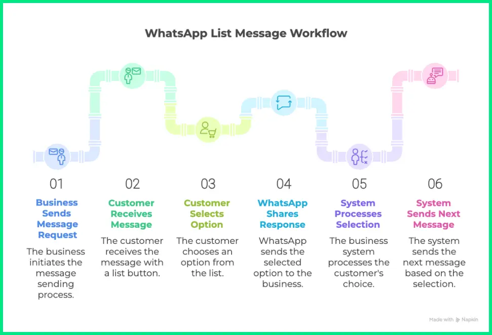 A workflow diagram showing six steps of the WhatsApp list message process, from a business sending a message request to the system sending the next message based on the customer’s selection.