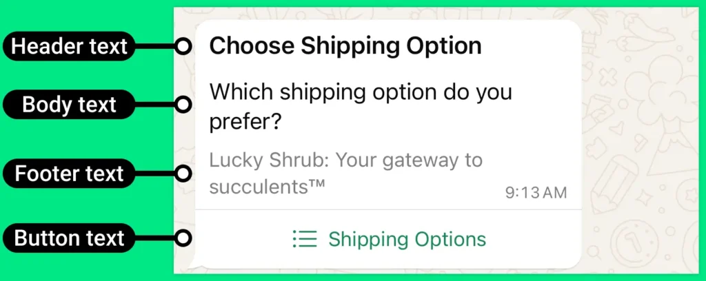 A WhatsApp message labeled to show the four main parts of a list message: header text, body text, footer text, and button text, illustrating how each section appears in the message layout.