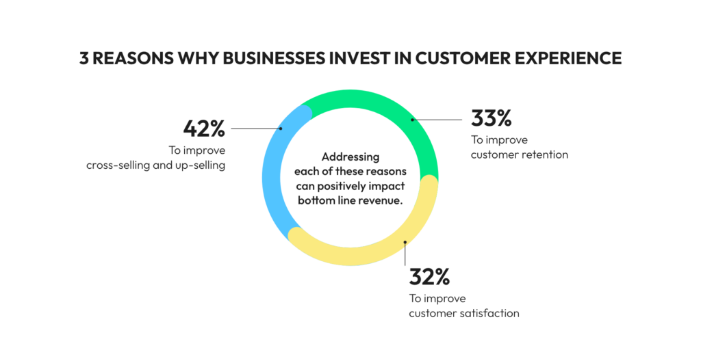 Why Businesses invest to improve Ecommerce Customer Experience