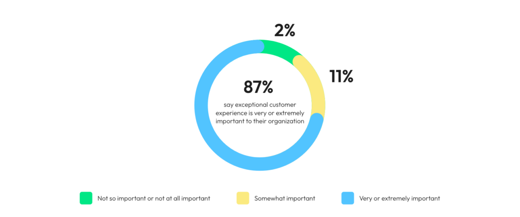 Survey on E-commerce Customer Experience