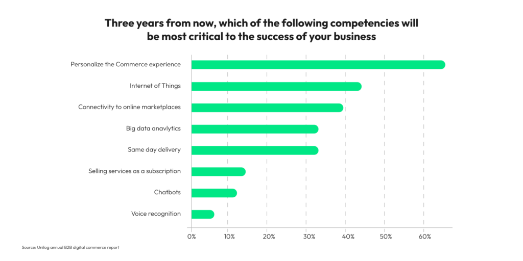 E-commerce Customer Experience is very critical for the success of the business