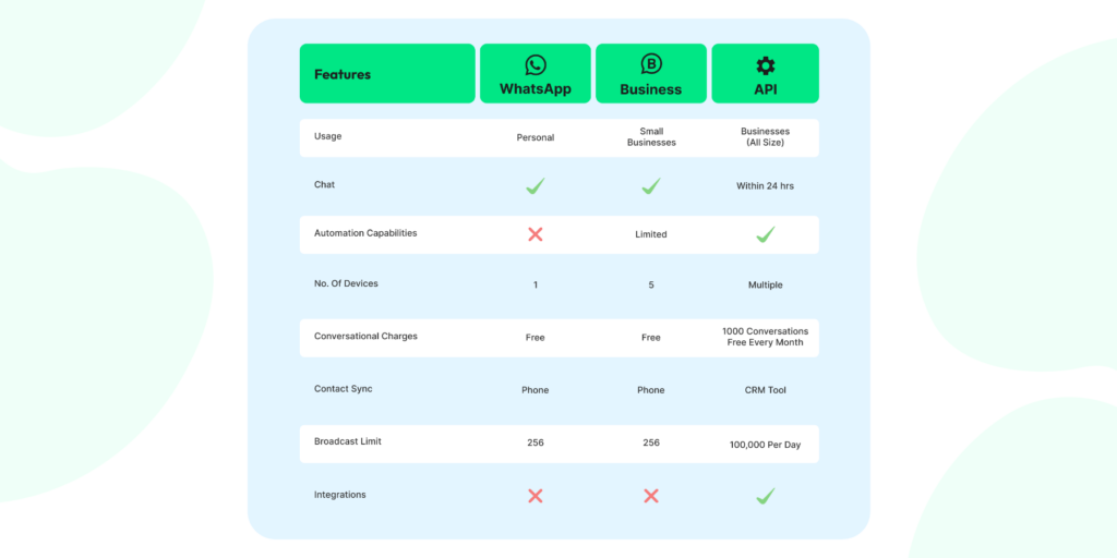 Features of WhatsApp CRM