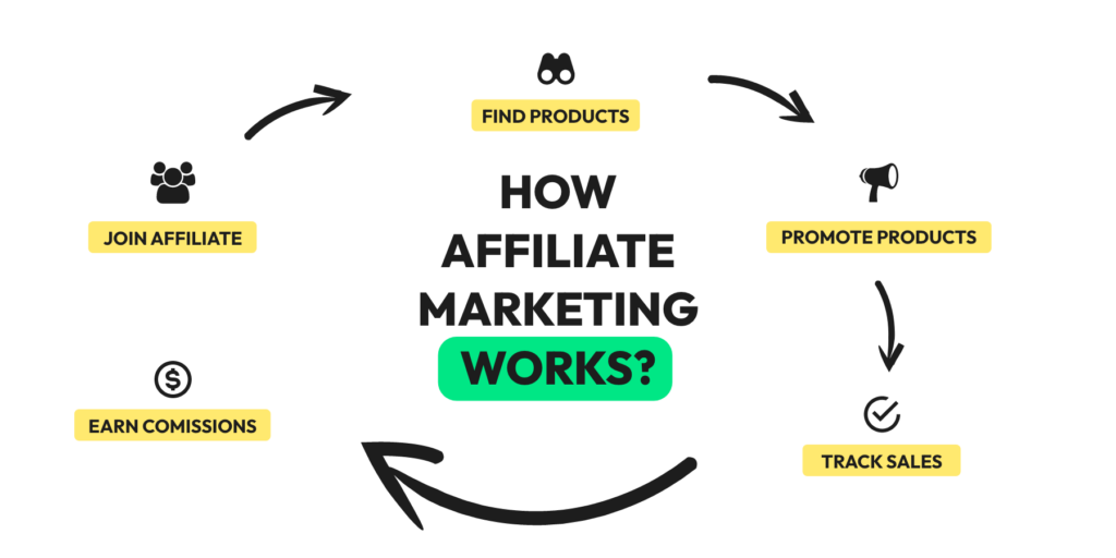 How Affiliate Marketing Works?