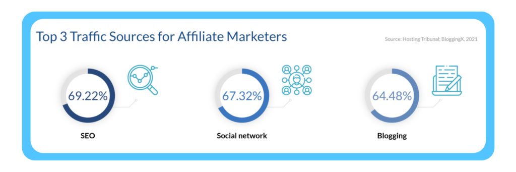 Traffic Sources for Affiliate Marketers