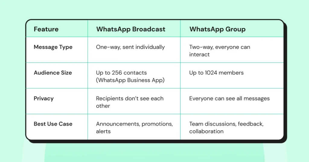 whatsapp broadcast vs whatsapp group differences