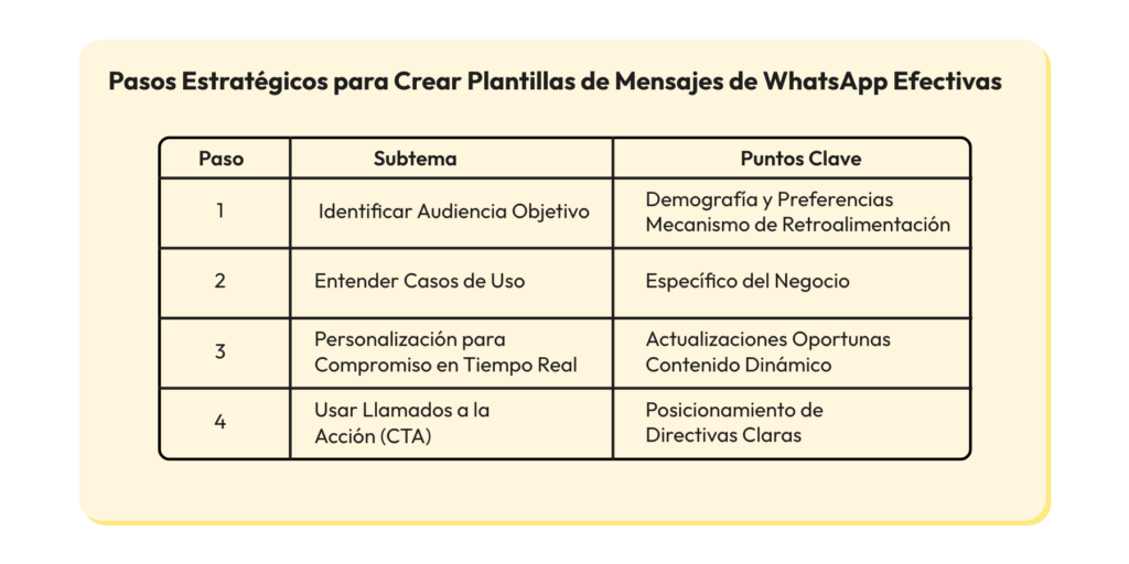 Cómo crear grupos y listas de difusión para WhatsApp Empresarial