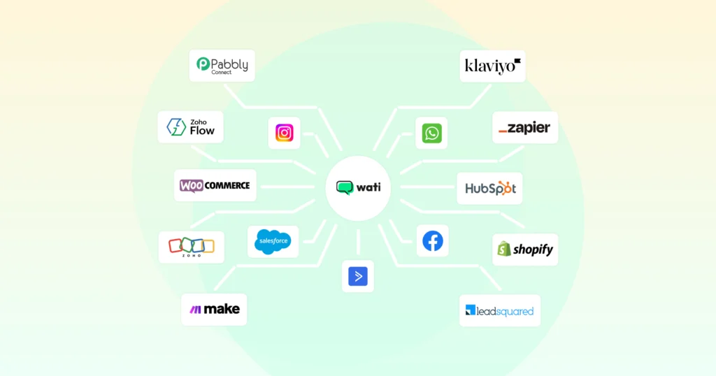 An illustration of Wati’s wide range of integrations with popular platforms like Zapier, Pabbly Connect, Shopify, Salesforce, and WooCommerce, enabling businesses to connect workflows and automate WhatsApp communication seamlessly.