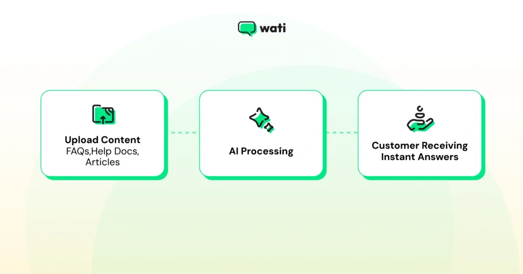 Instant content generation to allow an AI chatbot to build faster and more relevant customer answers to give a human touch.